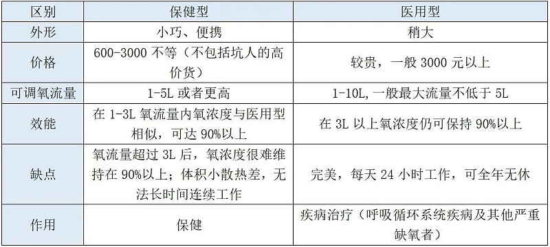 不知道如何選擇制氧機(jī)？看這四個關(guān)鍵點就夠了！