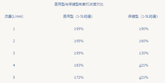 醫(yī)用制氧機(jī)和家用制氧機(jī)的區(qū)別