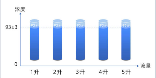 制氧機(jī)吸氧流量調(diào)整到幾升才合適
