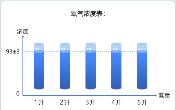 制氧機濃度表